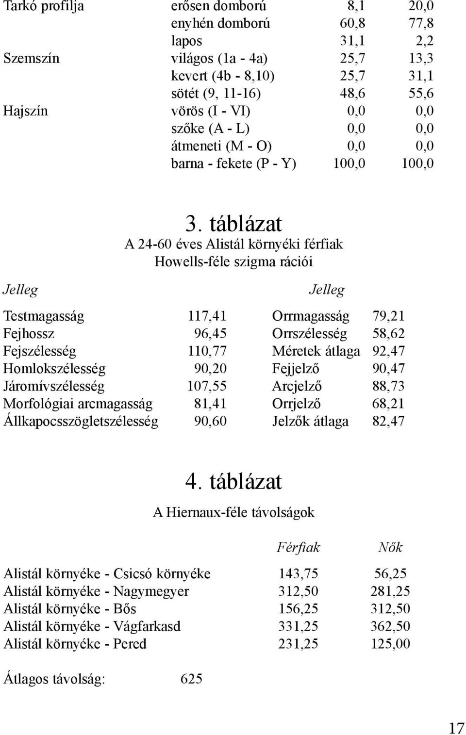 táblázat A 24-60 éves Alistál környéki férfiak Howells-féle szigma rációi Jelleg Testmagasság 117,41 Orrmagasság 79,21 Fejhossz 96,45 Orrszélesség 58,62 Fejszélesség 110,77 Méretek átlaga 92,47