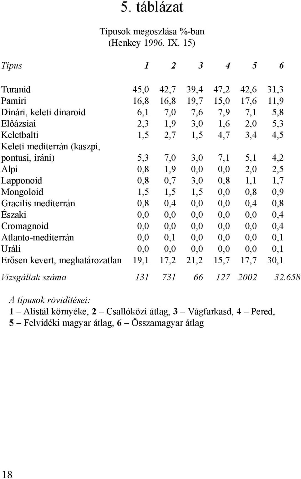 1,5 4,7 3,4 4,5 Keleti mediterrán (kaszpi, pontusi, iráni) 5,3 7,0 3,0 7,1 5,1 4,2 Alpi 0,8 1,9 0,0 0,0 2,0 2,5 Lapponoid 0,8 0,7 3,0 0,8 1,1 1,7 Mongoloid 1,5 1,5 1,5 0,0 0,8 0,9 Gracilis mediterrán