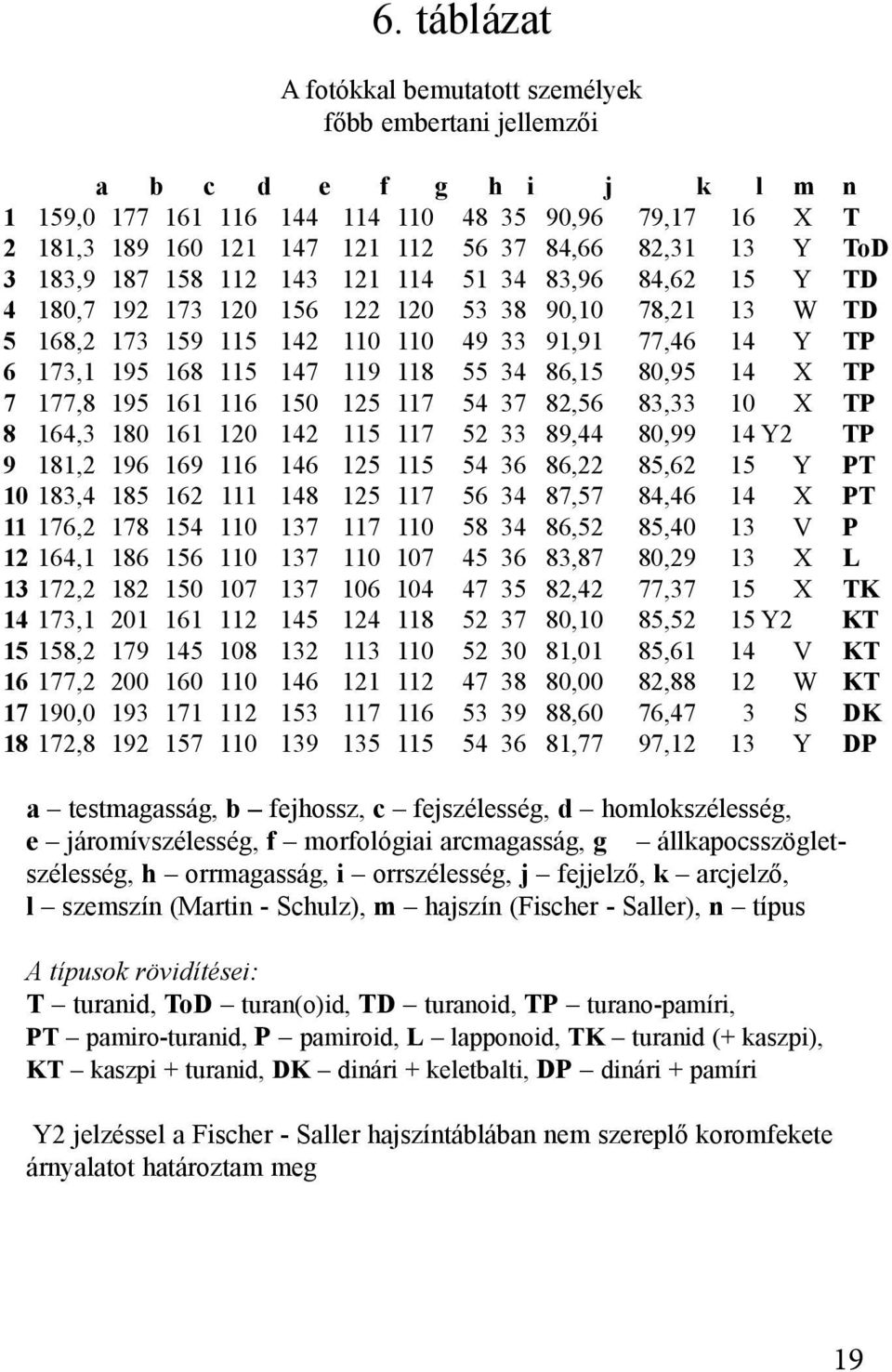 195 168 115 147 119 118 55 34 86,15 80,95 14 X TP 7 177,8 195 161 116 150 125 117 54 37 82,56 83,33 10 X TP 8 164,3 180 161 120 142 115 117 52 33 89,44 80,99 14 Y2 TP 9 181,2 196 169 116 146 125 115
