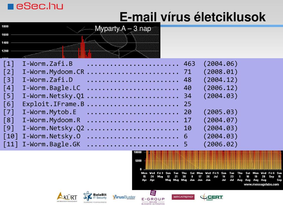 03) [6] Exploit.IFrame.B... 25 Klez.H 5 hónap [7] I-Worm.Mytob.E... 20 (2005.03) [8] I-Worm.Mydoom.R... 17 (2004.