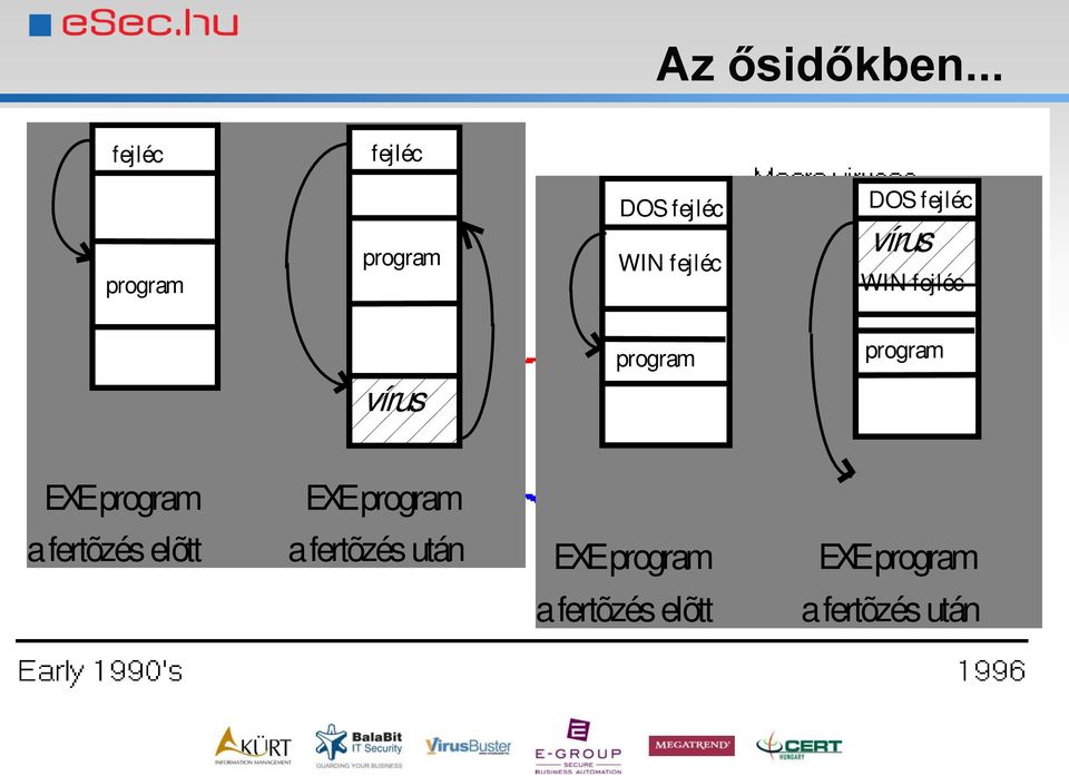 DOS fejléc vírus WIN fejléc vírus program program EXE