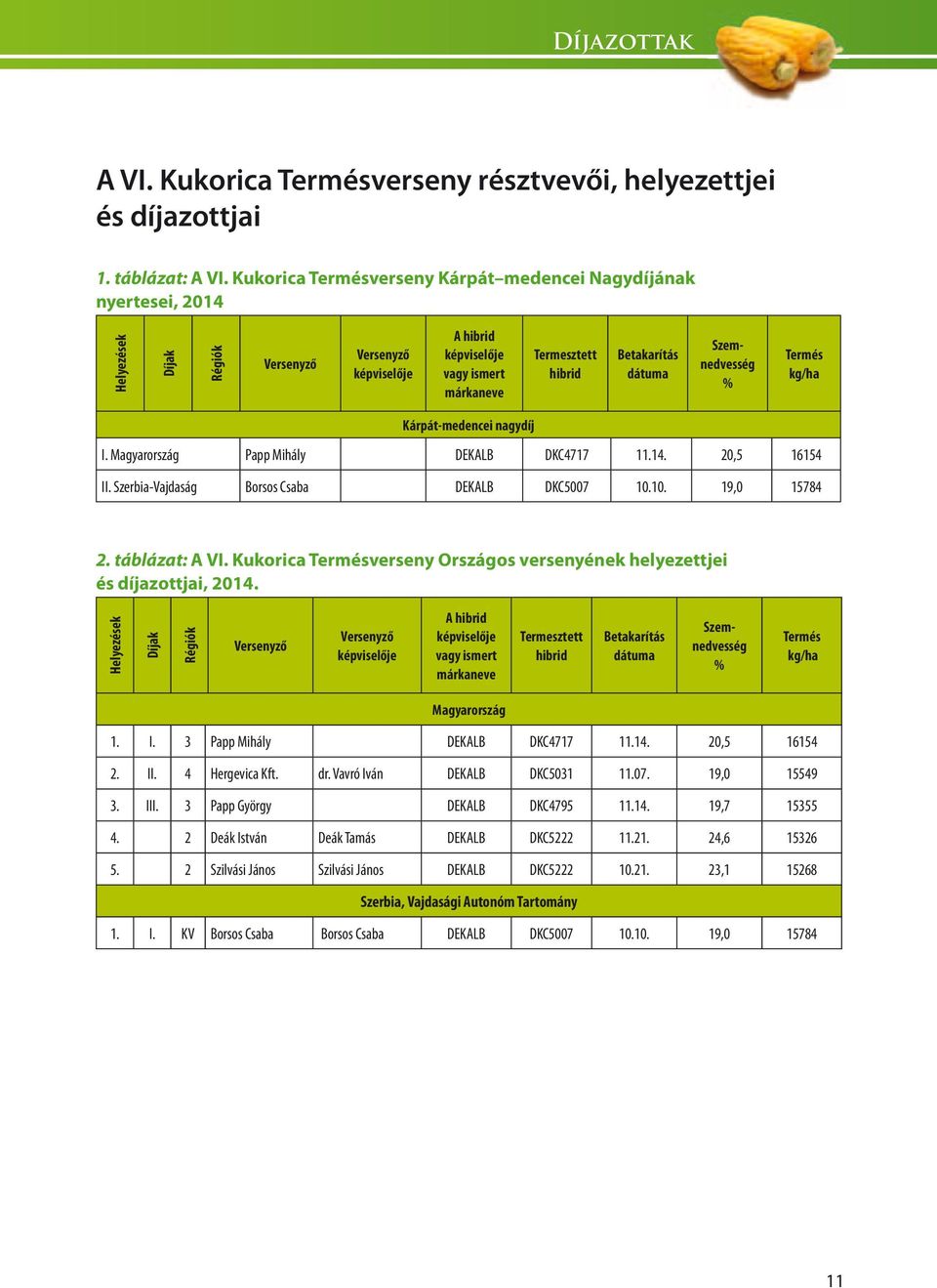 dátuma Szemnedvesség % Termés kg/ha Kárpát-medencei nagydíj I. Magyarország Papp Mihály DEKALB DKC4717 11.14. 20,5 16154 II. Szerbia-Vajdaság Borsos Csaba DEKALB DKC5007 10.10. 19,0 15784 2.