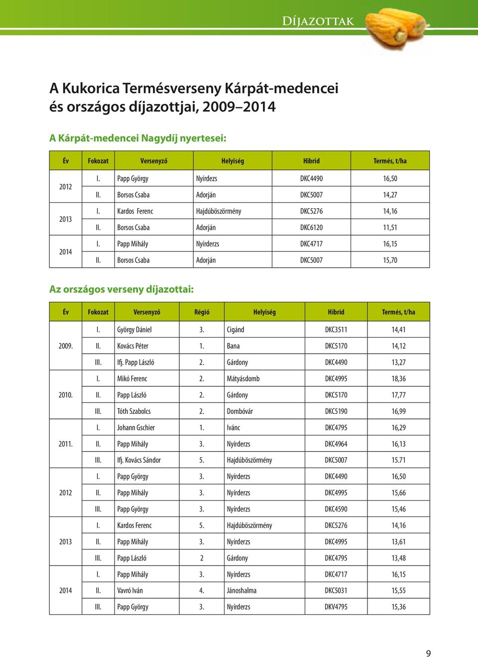 Papp Mihály Nyírderzs DKC4717 16,15 II. Borsos Csaba Adorján DKC5007 15,70 Az országos verseny díjazottai: Év Fokozat Versenyző Régió Helyiség Hibrid Termés, t/ha I. György Dániel 3.