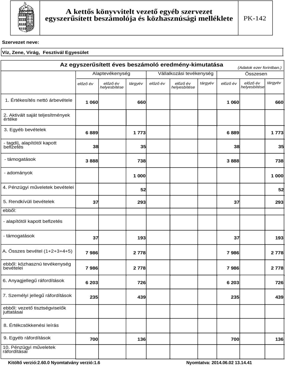 Aktivált saját teljesítmények értéke 3. Egyéb bevételek - tagdíj, alapítótól kapott befizetés 6 889 1 773 6 889 1 773 38 35 38 35 - támogatások 3 888 738 3 888 738 - adományok 1 000 1 000 4.