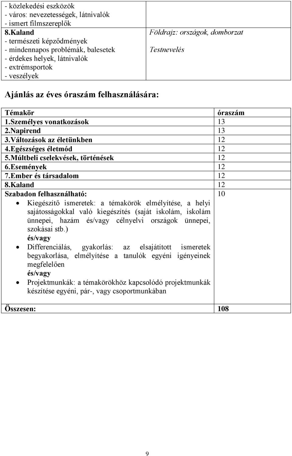 felhasználására: Témakör óraszám 1.Személyes vonatkozások 13 2.Napirend 13 3.Változások az életünkben 12 4.Egészséges életmód 12 5.Múltbeli cselekvések, történések 12 6.Események 12 7.