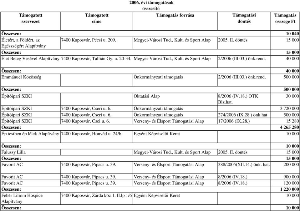 40 000 Összesen: 40 000 Emmánuel Közösség Önkormányzati támogatás 2/2006 (III.03.) önk.rend. 500 000 Összesen: 500 000 Építőipari SZKI Oktatási Alap 8/2006 (IV.18.