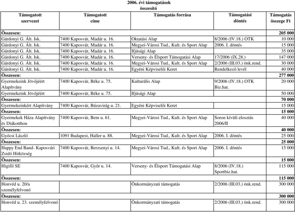 28.) 147 000 Gárdonyi G. Ált. Isk. 7400 Kaposvár, Madár u. 16. Megyei-Városi Tud., Kult. és Sport Alap 2/2006 (III.03.) önk.rend. 30 000 Gárdonyi G. Ált. Isk. 7400 Kaposvár, Madár u. 16. Egyéni Képviselői Keret Rendelkező levél 40 000 Összesen: 277 000 Gyermekeink Jövőjéért 7400 Kaposvár, Béke u.