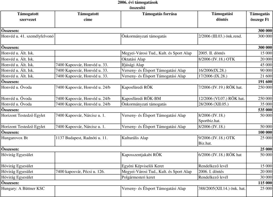 28.) 90 000 Honvéd u. Ált. Isk. 7400 Kaposvár, Honvéd u. 33. Verseny- és Élsport Támogatási Alap 17/2006 (IX.28.) 21 600 Összesen: 191 600 Honvéd u. Óvoda 7400 Kaposvár, Honvéd u.