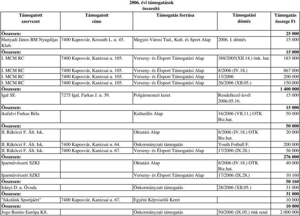 MCM RC 7400 Kaposvár, Kanizsai u. 105. Verseny- és Élsport Támogatási Alap 13/2006 200 000 I. MCM RC 7400 Kaposvár, Kanizsai u. 105. Verseny- és Élsport Támogatási Alap 26/2006 (XII.05.) 150 000 Összesen: 1 400 000 Igal SE 7275 Igal, Farkas J.