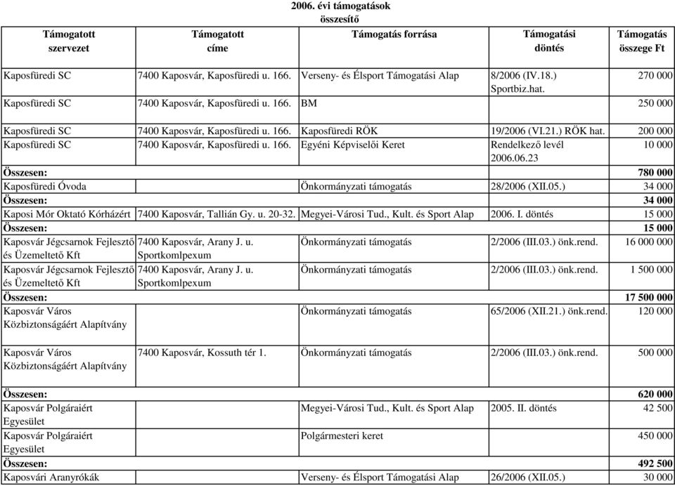 05.) 34 000 Összesen: 34 000 Kaposi Mór Oktató Kórházért 7400 Kaposvár, Tallián Gy. u. 20-32. Megyei-Városi Tud., Kult. és Sport Alap 2006. I.