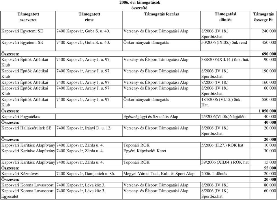 90 000 Klub Kaposvári Építők Atlétikai 7400 Kaposvár, Arany J. u. 97. Verseny- és Élsport Támogatási Alap 8/2006 (IV.18.) 190 000 Klub Kaposvári Építők Atlétikai 7400 Kaposvár, Arany J. u. 97. Verseny- és Élsport Támogatási Alap 8/2006 (IV.18.) 160 000 Kaposvári Építők Atlétikai 7400 Kaposvár, Arany J.
