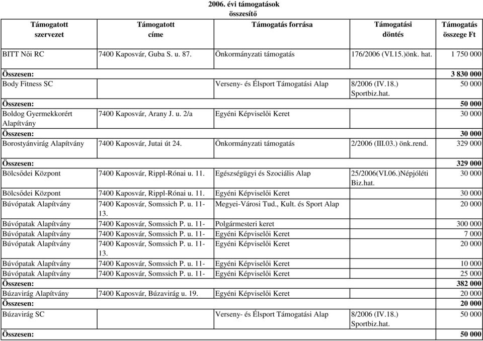 Önkormányzati támogatás 2/2006 (III.03.) önk.rend. 329 000 Összesen: 329 000 Bölcsődei Központ 7400 Kaposvár, Rippl-Rónai u. 11. Egészségügyi és Szociális Alap 25/2006(VI.06.)Népjóléti 30 000 Bölcsődei Központ 7400 Kaposvár, Rippl-Rónai u.