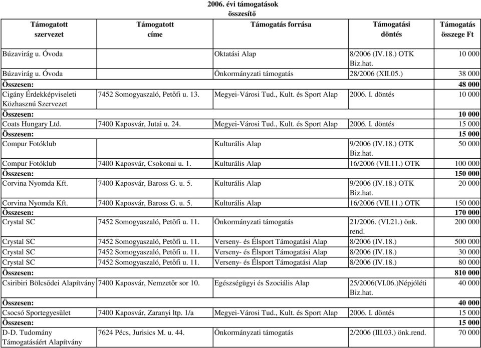 18.) OTK 50 000 Compur Fotóklub 7400 Kaposvár, Csokonai u. 1. Kulturális Alap 16/2006 (VII.11.) OTK 100 000 Összesen: 150 000 Corvina Nyomda Kft. 7400 Kaposvár, Baross G. u. 5. Kulturális Alap 9/2006 (IV.