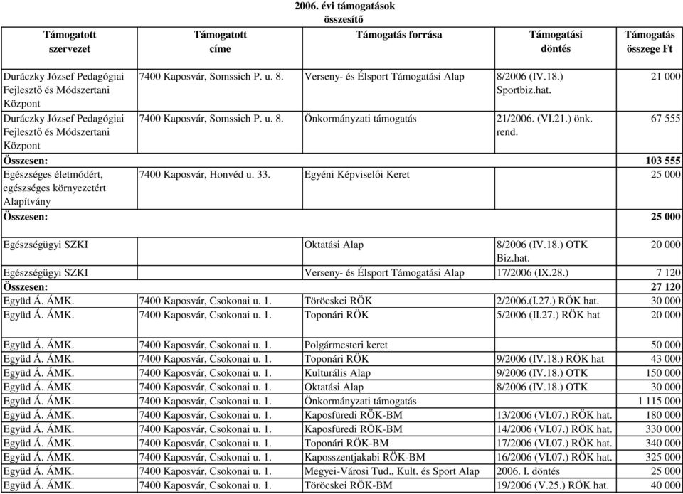 Egyéni Képviselői Keret 25 000 egészséges környezetért Alapítvány Összesen: 25 000 Egészségügyi SZKI Oktatási Alap 8/2006 (IV.18.