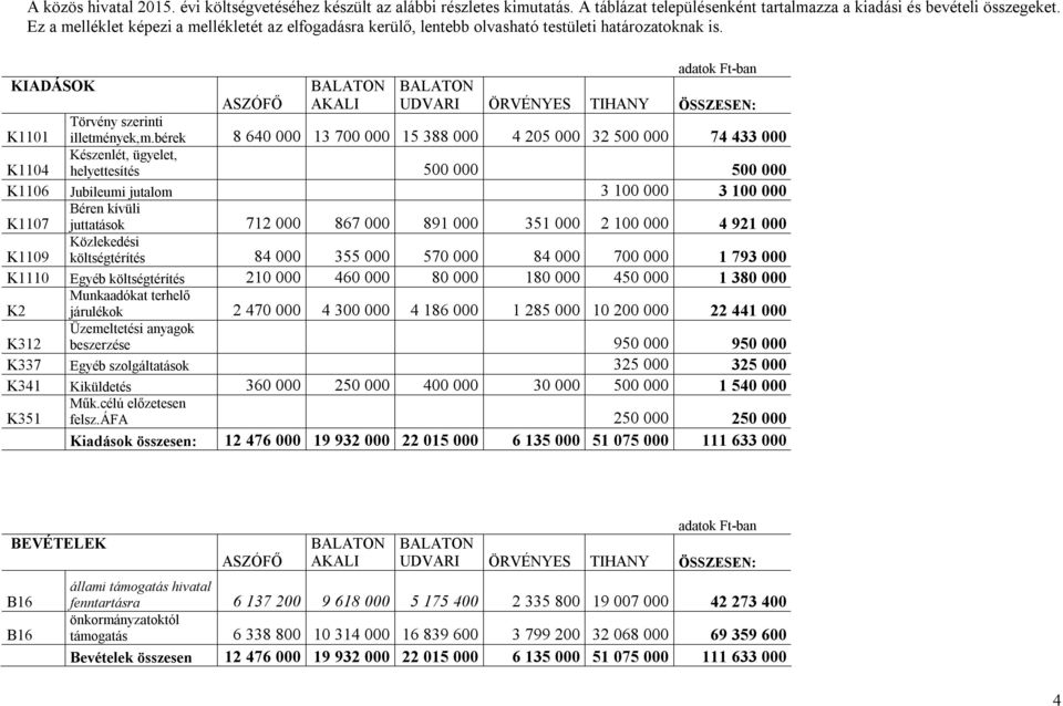 adatok Ft-ban KIADÁSOK BALATON BALATON ASZÓFŐ AKALI UDVARI ÖRVÉNYES TIHANY ÖSSZESEN: K1101 Törvény szerinti illetmények,m.