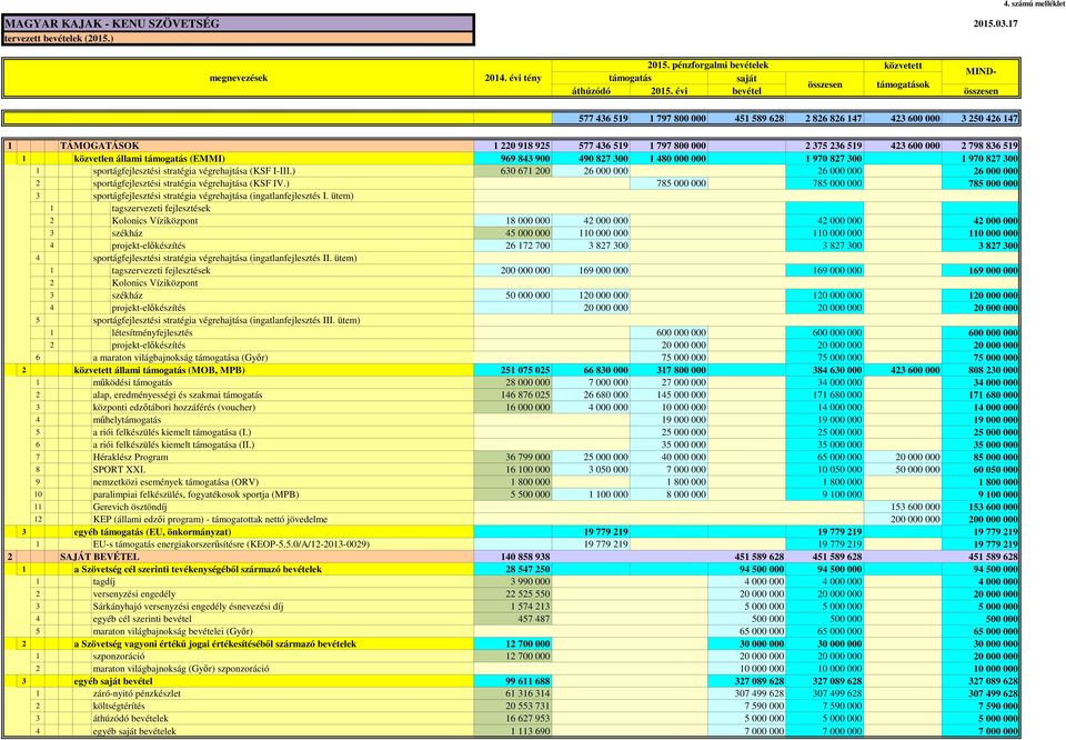 közvetlen állami (EMMI) 969 843 900 490 827 300 1 480 000 000 1 970 827 300 1 970 827 300 1 sportágfejlesztési stratégia végrehajtása (KSF I-III.
