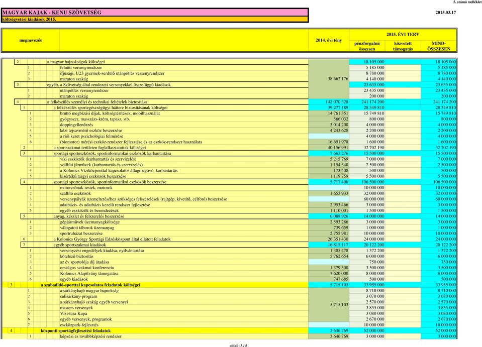 000 4 a felkészülés személyi és technikai feltételek biztosítása 142 070 328 241 174 200 241 174 200 1 a felkészülés sportegészségügyi háttere biztosításának költségei 39 277 189 28 349 810 28 349