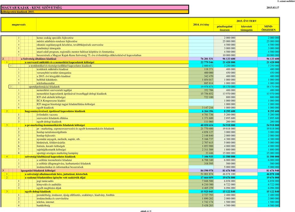 éve évfordolója előkészítésével kapcsolatban 10 000 000 10 000 000 2 a Szövetség általános kiadásai 76 201 531 96 133 600 96 133 600 1 a szervezeti működés és a nemzetközi kapcsolatok költségei 22