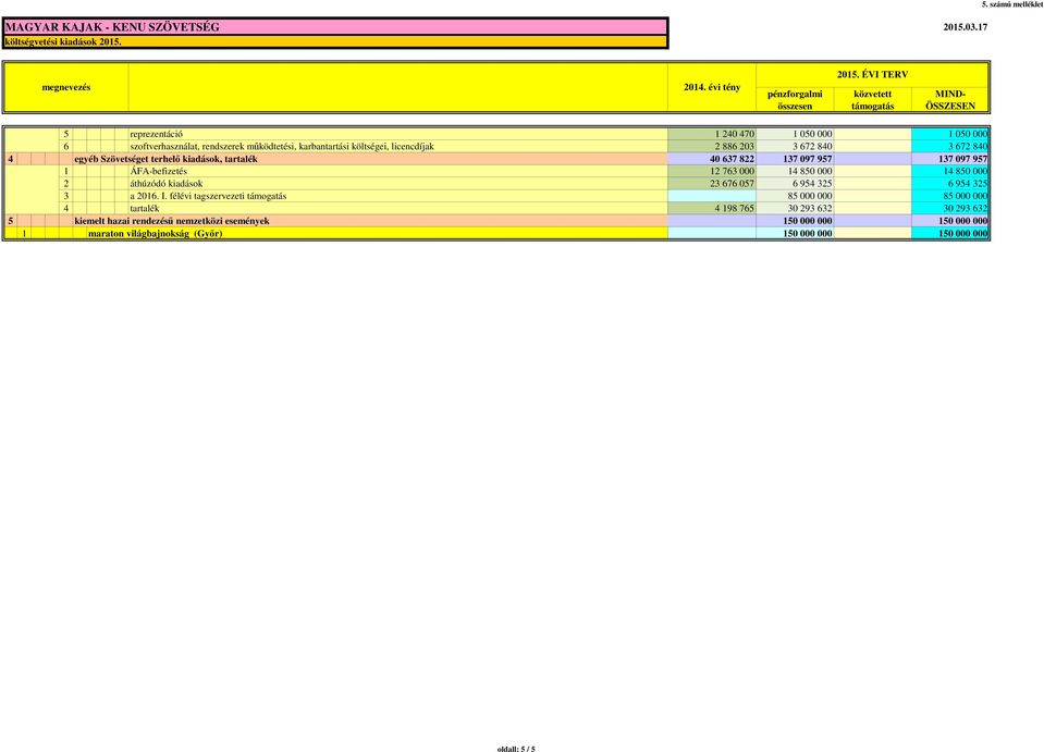 2 áthúzódó kiadások 23 676 057 6 954 325 6 954 325 3 a 2016. I.