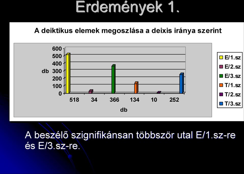 600 500 400 300 200 100 0 518 34 366 134 10 252 db E/1.