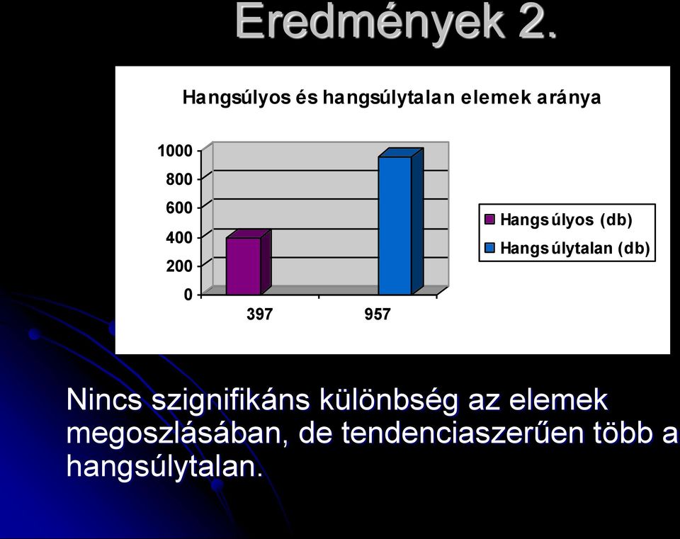 400 200 0 397 957 Hangsúlyos (db) Hangsúlytalan (db)