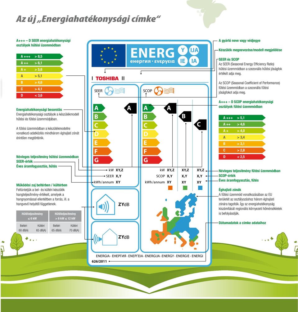 B > 4,6 C > 4,1 D < 3,6 SEER SCOP z SCOP (Seasonal Coefficient of Performance) fűtési üzemmódban a szezonális fűtési jóságfokot adja meg.
