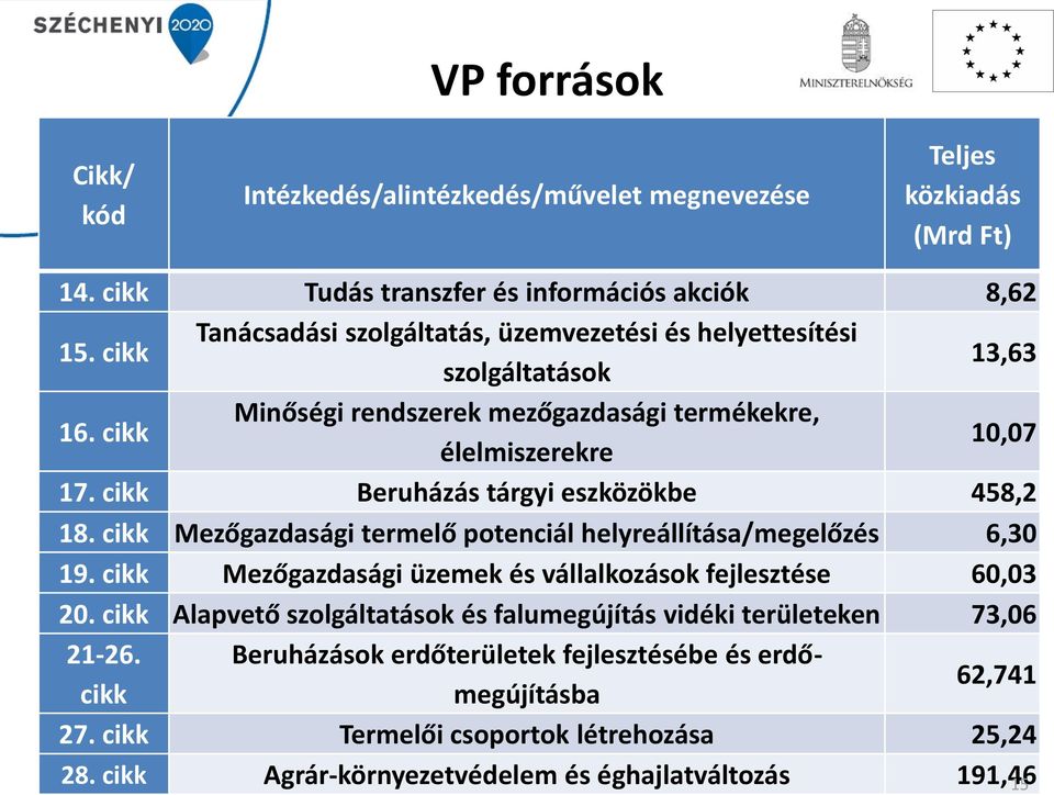 cikk Beruházás tárgyi eszközökbe 458,2 18. cikk Mezőgazdasági termelő potenciál helyreállítása/megelőzés 6,30 19. cikk Mezőgazdasági üzemek és vállalkozások fejlesztése 60,03 20.