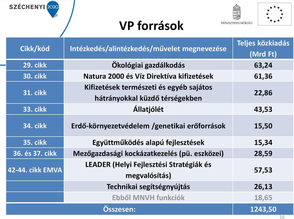 cikk Állatjólét 43,53 34. cikk Erdő-környezetvédelem /genetikai erőforrások 15,50 35. cikk Együttműködés alapú fejlesztések 15,34 36. és 37.