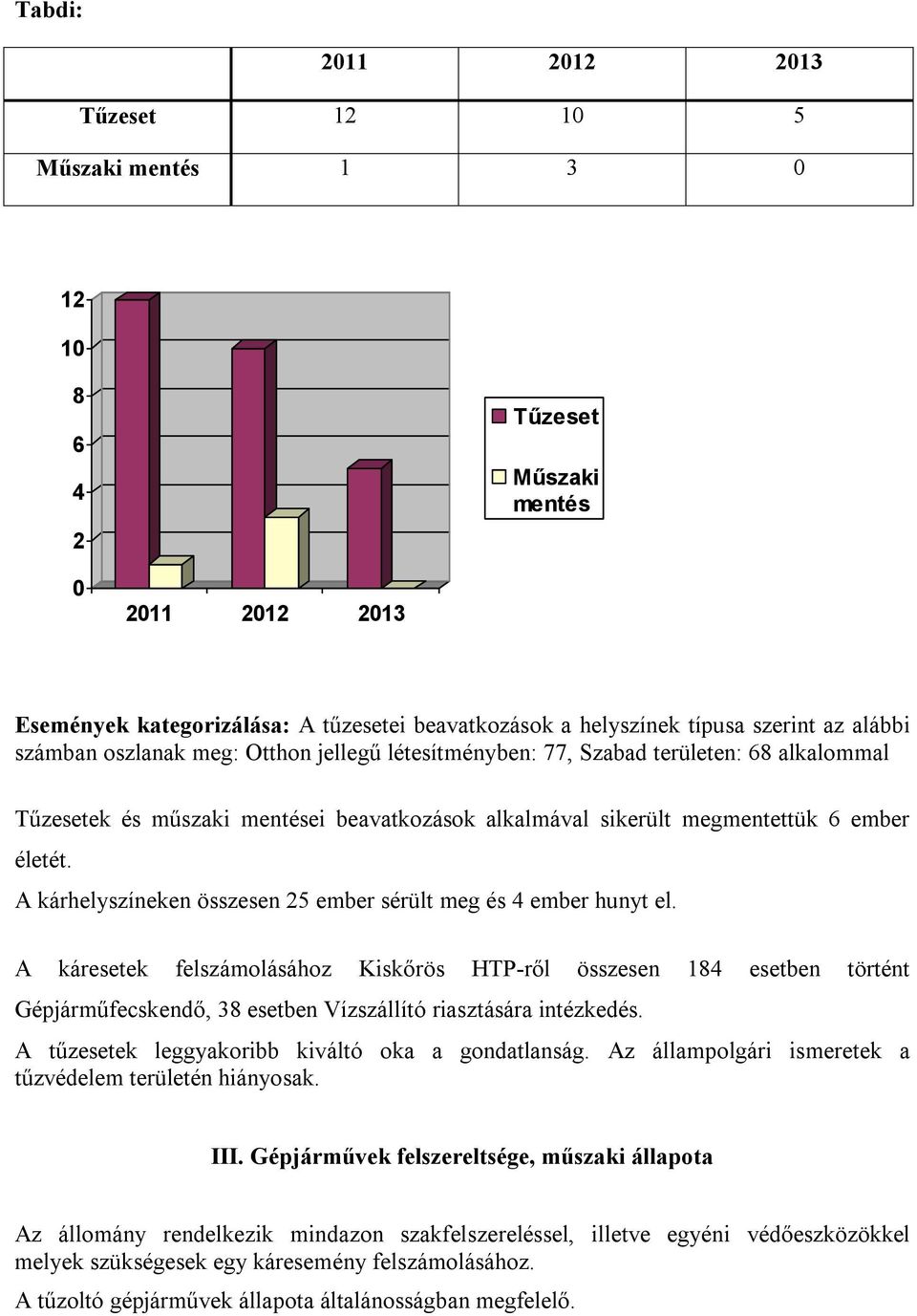 A káresetek felszámolásához Kiskőrös HTP-ről összesen 184 esetben történt Gépjárműfecskendő, 38 esetben Vízszállító riasztására intézkedés. A tűzesetek leggyakoribb kiváltó oka a gondatlanság.