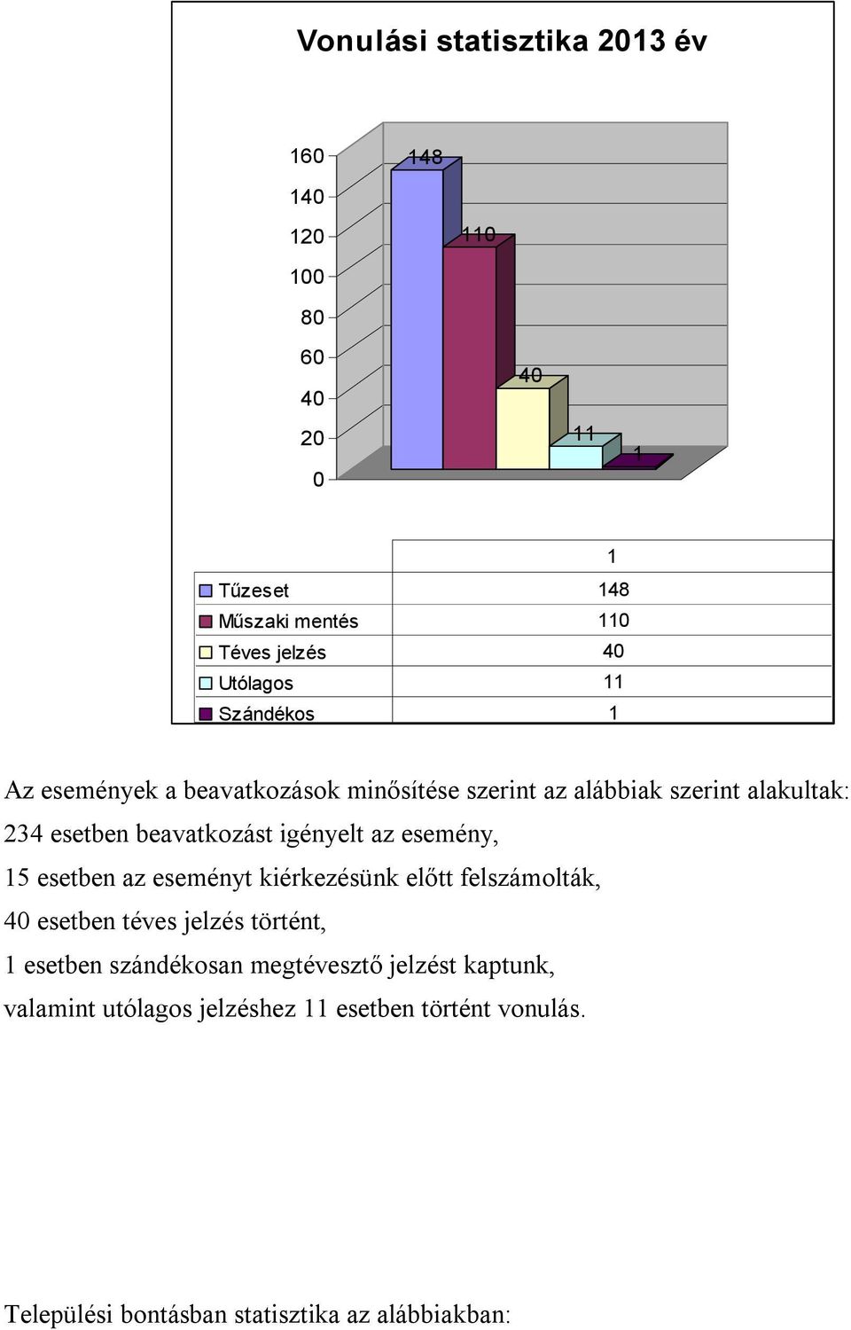 esemény, 15 esetben az eseményt kiérkezésünk előtt felszámolták, 4 esetben téves jelzés történt, 1 esetben szándékosan