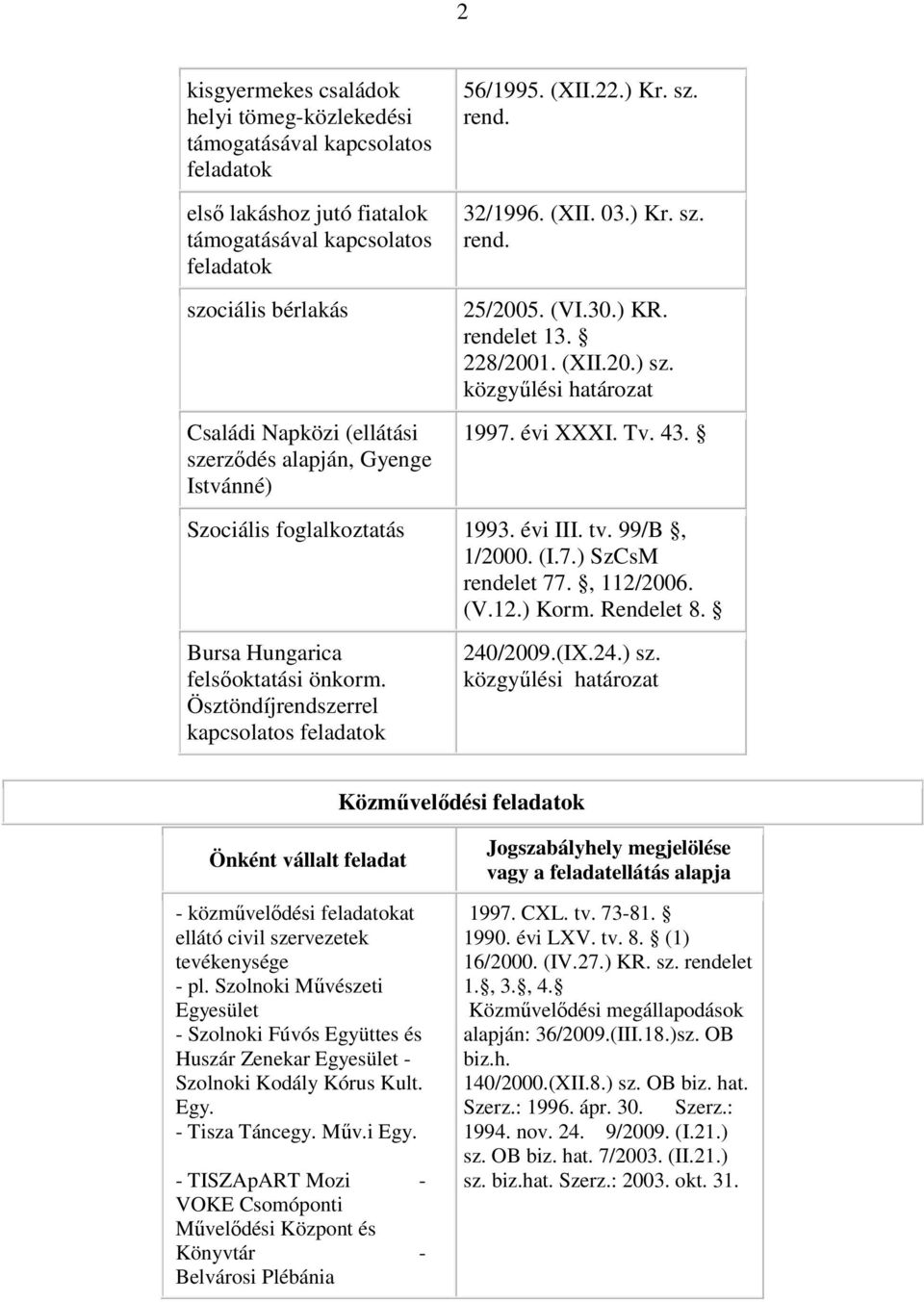 99/B, 1/2000. (I.7.) SzCsM 77., 112/2006. (V.12.) Korm. Rendelet 8. Bursa Hungarica felsőoktatási önkorm. Ösztöndíjrendszerrel 240/2009.(IX.24.) sz.