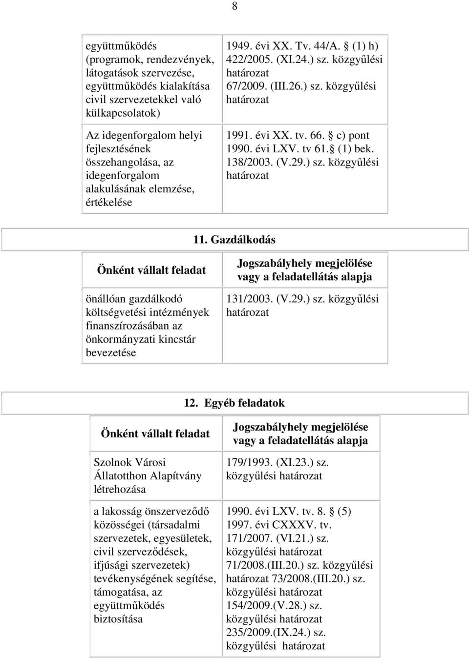 (1) bek. 138/2003. (V.29.) sz. közgyűlési 11. Gazdálkodás önállóan gazdálkodó költségvetési intézmények finanszírozásában az önkormányzati kincstár bevezetése 131/2003. (V.29.) sz. közgyűlési 12.