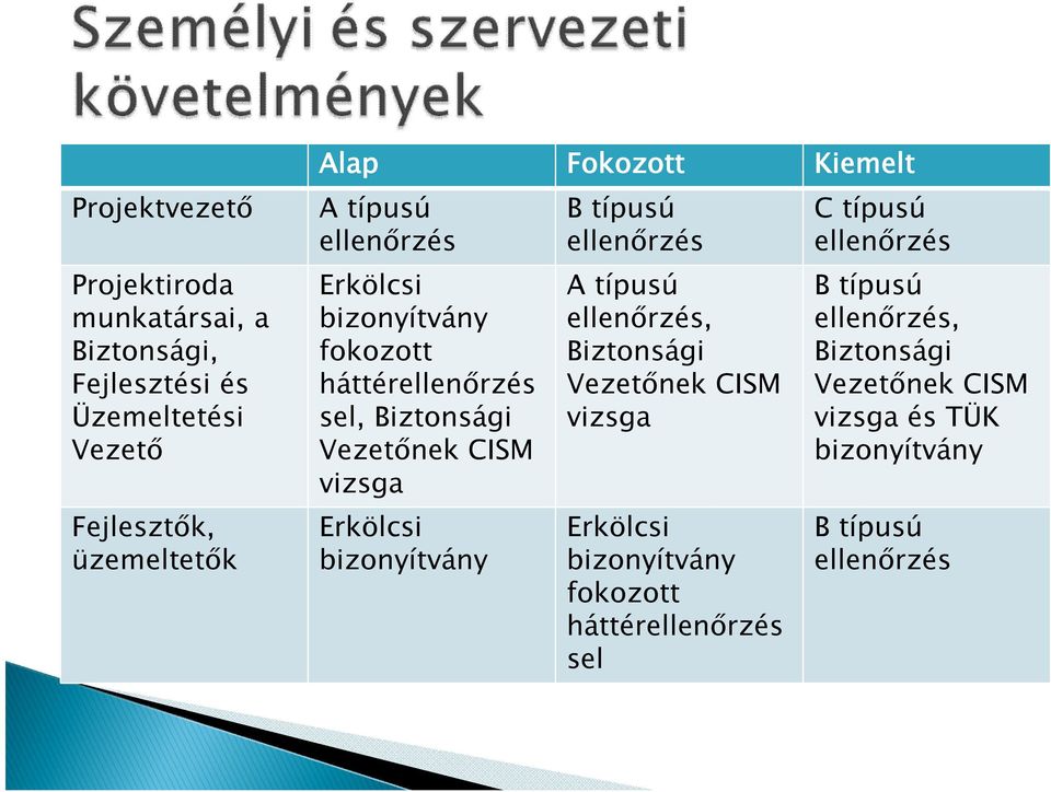 Erkölcsi bizonyítvány B típusú ellenőrzés A típusú ellenőrzés, Biztonsági Vezetőnek CISM vizsga Erkölcsi bizonyítvány