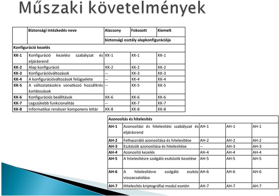 Konfigurációs beállítások KK-6 KK-6 KK-6 KK-7 Legszűkebb funkcionalitás -- KK-7 KK-7 KK-8 Informatikai rendszer komponens leltár KK-8 KK-8 KK-8 Azonosítás és hitelesítés AH-1 Azonosítási és