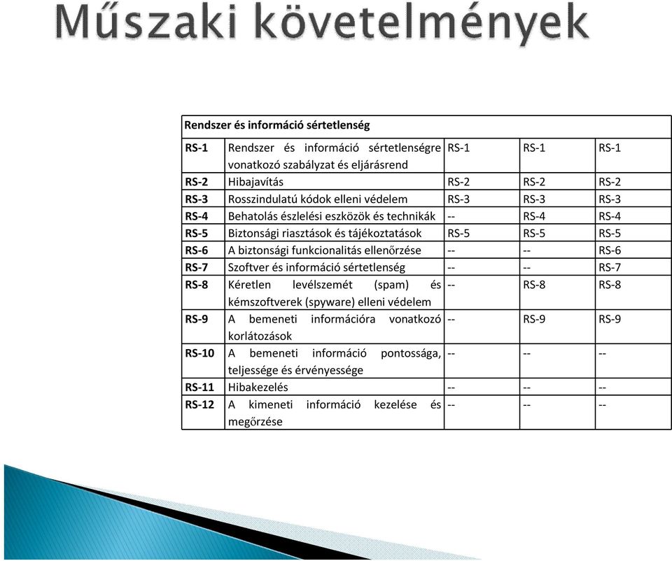 ellenőrzése -- -- RS-6 RS-7 Szoftver és információ sértetlenség -- -- RS-7 RS-8 Kéretlen levélszemét (spam) és -- RS-8 RS-8 kémszoftverek (spyware) elleni védelem RS-9 A bemeneti