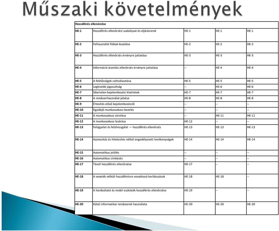 kísérletek HE-7 HE-7 HE-7 HE-8 A rendszerhasználat jelzése HE-8 HE-8 HE-8 HE-9 Értesítés előző bejelentkezésről -- -- -- HE-10 Egyidejű munkaszakasz kezelés -- -- -- HE-11 A munkaszakasz zárolása --