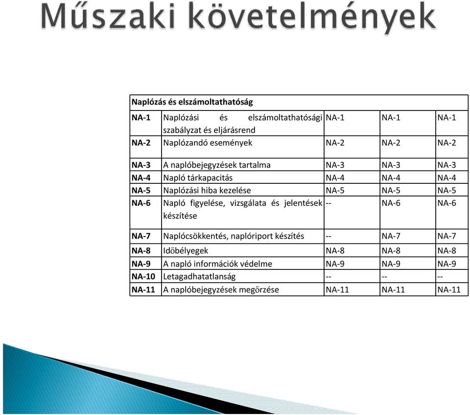 NA-6 Napló figyelése, vizsgálata és jelentések -- NA-6 NA-6 készítése NA-7 Naplócsökkentés, naplóriport készítés -- NA-7 NA-7 NA-8 Időbélyegek