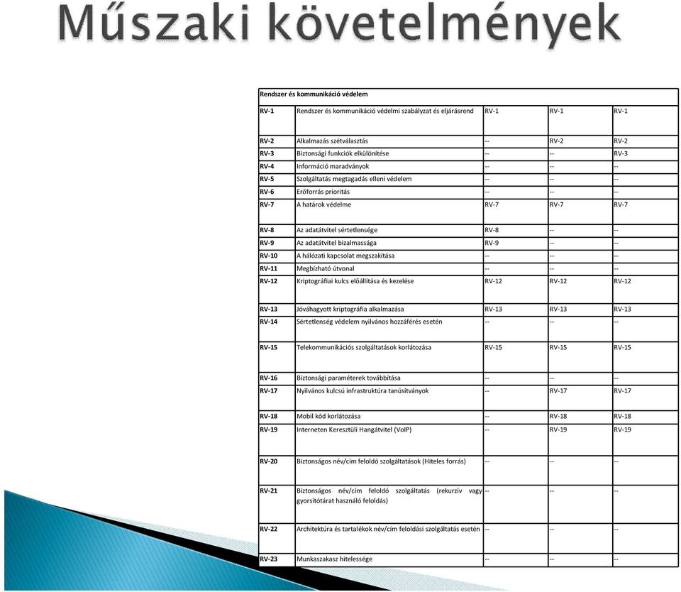 sértetlensége RV-8 -- -- RV-9 Az adatátvitel bizalmassága RV-9 -- -- RV-10 A hálózati kapcsolat megszakítása -- -- -- RV-11 Megbízható útvonal -- -- -- RV-12 Kriptográfiai kulcs előállítása és