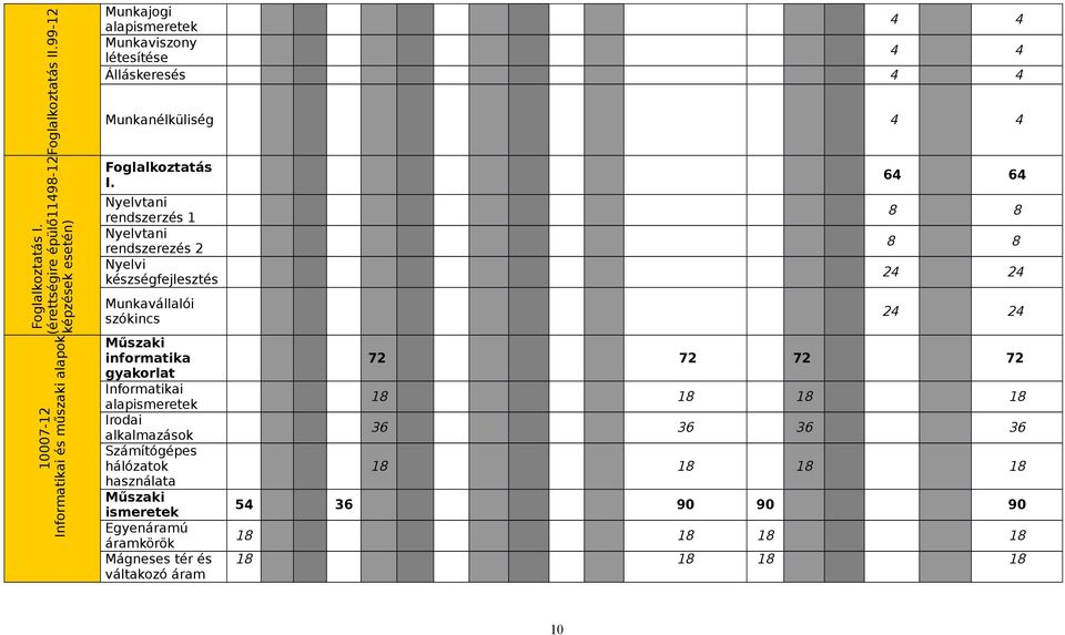 Nyelvtani rendszerzés 1 Nyelvtani rendszerezés 2 Nyelvi készségfejlesztés Munkavállalói szókincs Műszaki informatika gyakorlat Informatikai alapismeretek
