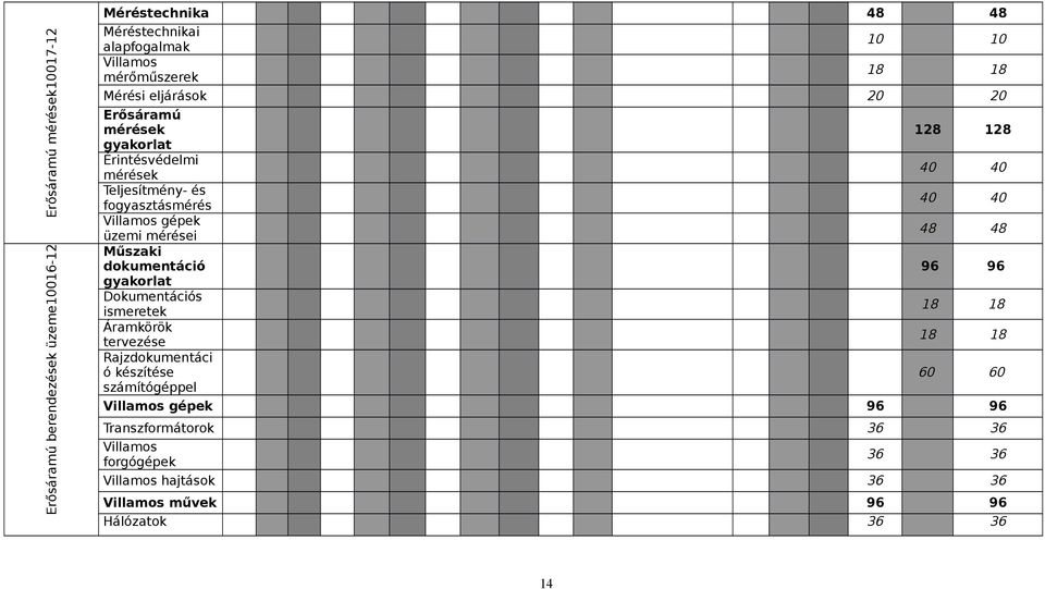 dokumentáció gyakorlat Dokumentációs ismeretek Áramkörök tervezése Rajzdokumentáci ó készítése számítógéppel 128 128 40 40 40 40 48 48 96 96 18