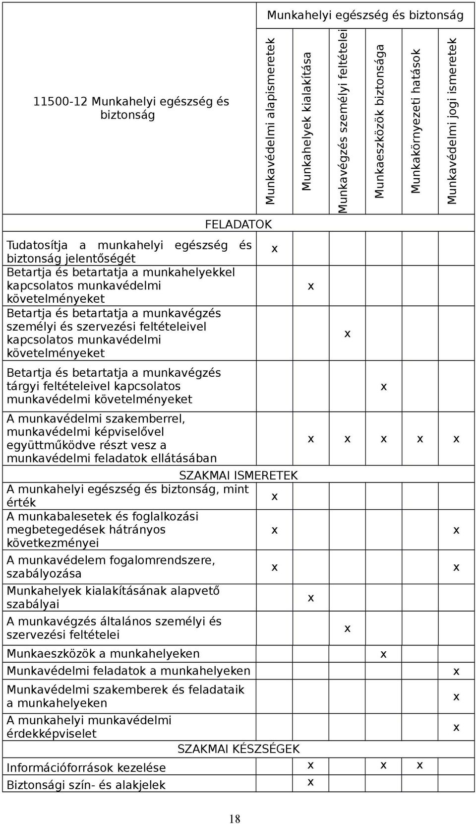 munkavégzés tárgyi feltételeivel kapcsolatos munkavédelmi követelményeket A munkavédelmi szakemberrel, munkavédelmi képviselővel együttműködve részt vesz a munkavédelmi feladatok ellátásában SZAKMAI