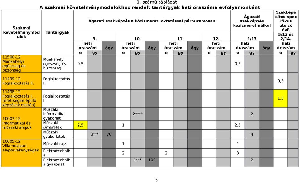 Ágazati szakképzés közismeret nélkül Szakképe sítés-spec ifikus utolsó évf. 5/13 és 9. 10. 11. 12. 1/13 2/14.