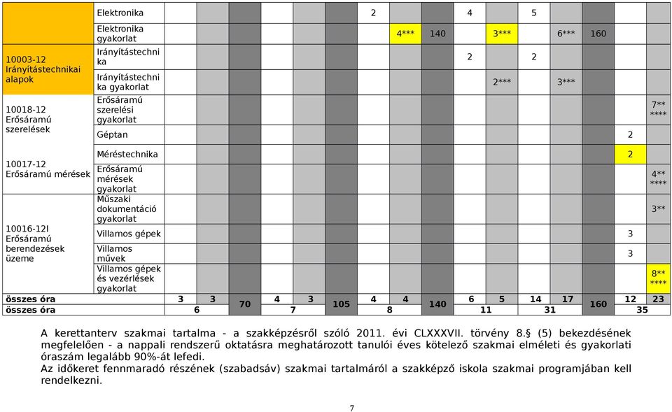 Villamos 3 művek Villamos gépek 8** és vezérlések **** gyakorlat összes óra 3 3 4 3 4 4 6 5 14 17 12 23 70 105 140 160 összes óra 6 7 8 11 31 35 A kerettanterv szakmai tartalma - a szakképzésről