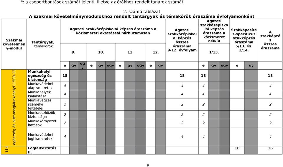 oktatással párhuzamosan óraszáma a közismeret nélkül Tantárgyak, témakörök Ágazati szakközépiskol ai képzés összes óraszáma 9-12. évfolyam 9. 10. 11. 12. 1/13.