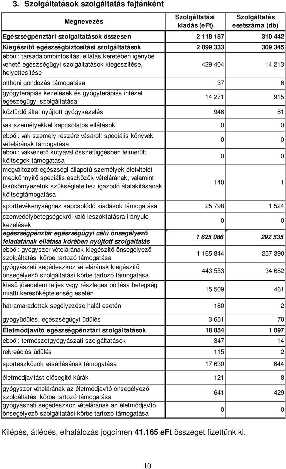 gyógyterápiás kezelések és gyógyterápiás intézet egészégügyi szolgáltatása 14 271 915 közfürdő által nyújtott gyógykezelés 946 81 vak személyekkel kapcsolatos ellátások 0 0 ebből: vak személy részére