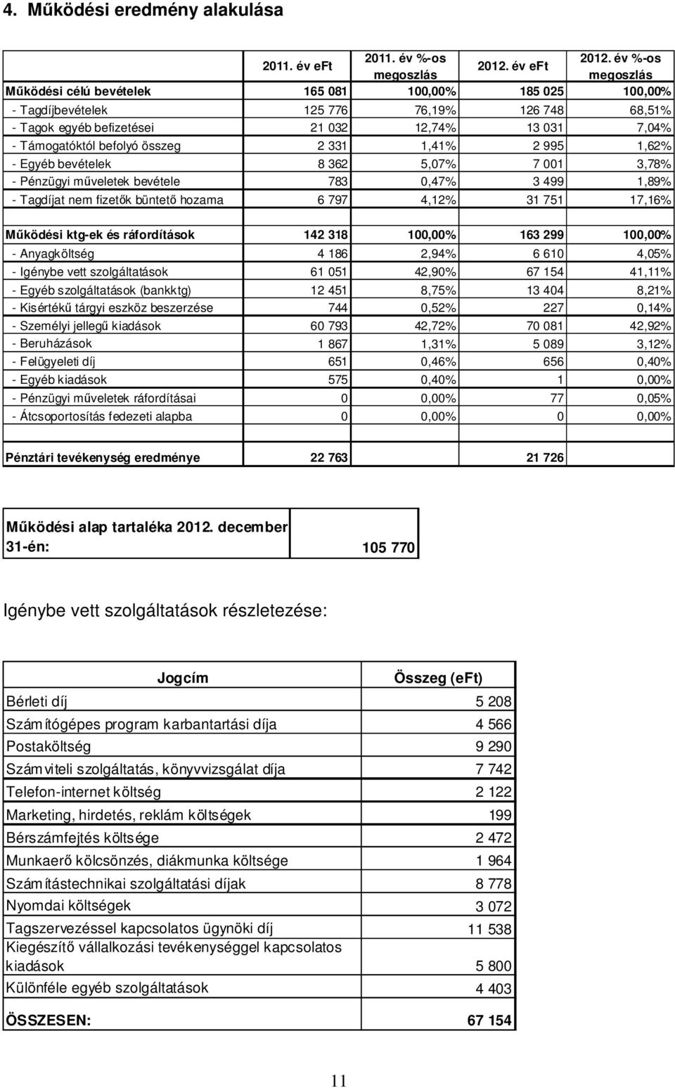 befolyó összeg 2 331 1,41% 2 995 1,62% - Egyéb bevételek 8 362 5,07% 7 001 3,78% - Pénzügyi műveletek bevétele 783 0,47% 3 499 1,89% - Tagdíjat nem fizetők büntető hozama 6 797 4,12% 31 751 17,16%