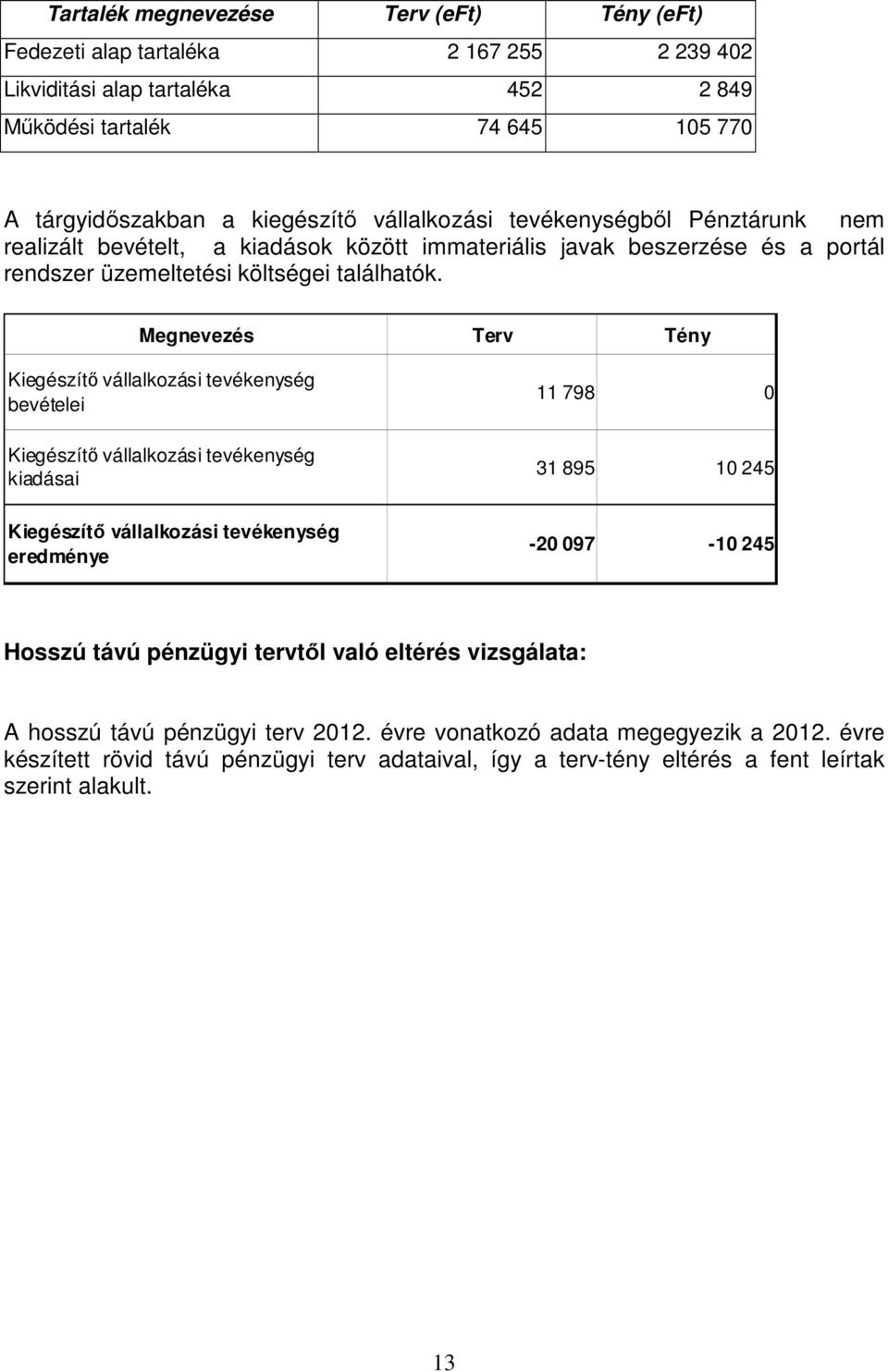 Megnevezés Terv Tény Kiegészítő vállalkozási tevékenység bevételei Kiegészítő vállalkozási tevékenység kiadásai 11 798 0 31 895 10 245 Kiegészítő vállalkozási tevékenység eredménye -20 097-10 245