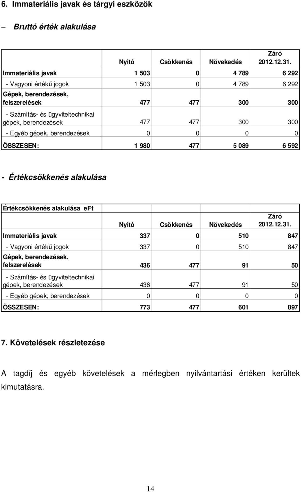 300 - Egyéb gépek, berendezések ÖSSZESEN: 1 980 477 5 089 6 592 - Értékcsökkenés alakulása Értékcsökkenés alakulása eft Nyitó Csökkenés Növekedés Záró 2012.12.31.