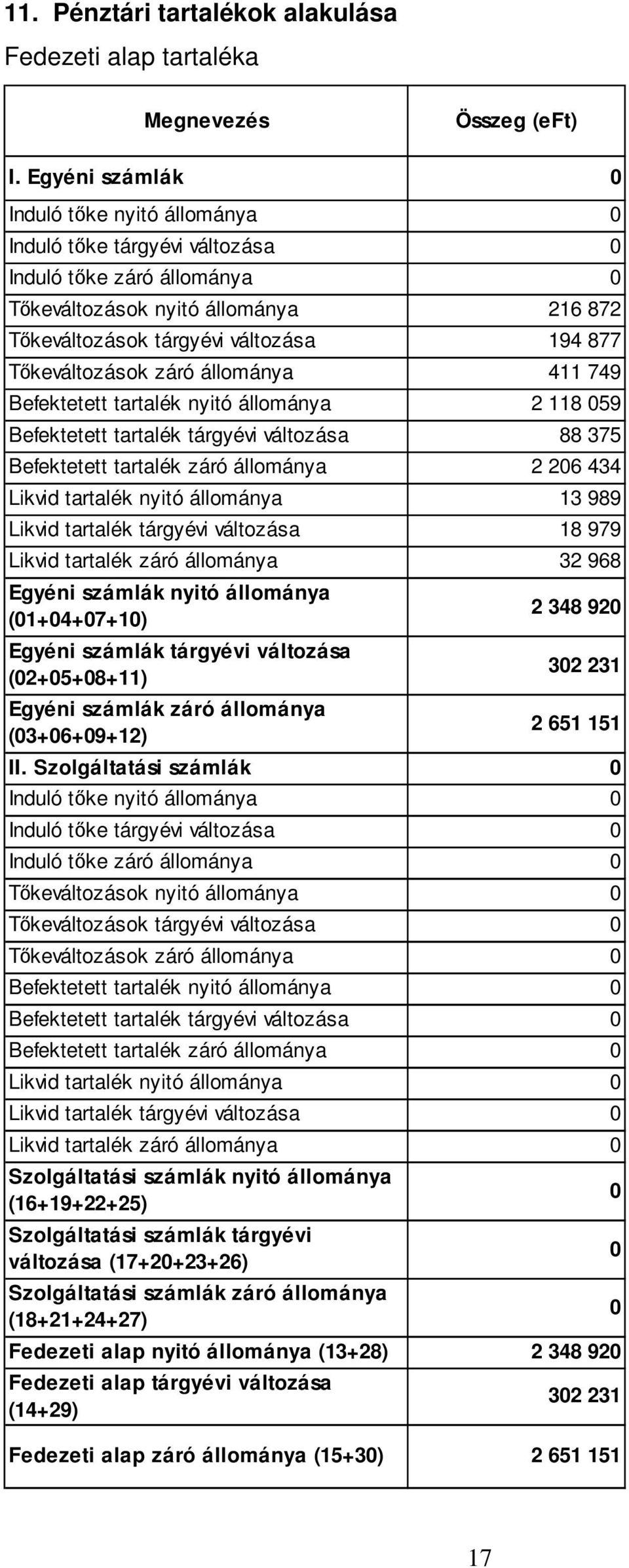 Tőkeváltozások záró állománya 411 749 Befektetett tartalék nyitó állománya 2 118 059 Befektetett tartalék tárgyévi változása 88 375 Befektetett tartalék záró állománya 2 206 434 Likvid tartalék nyitó