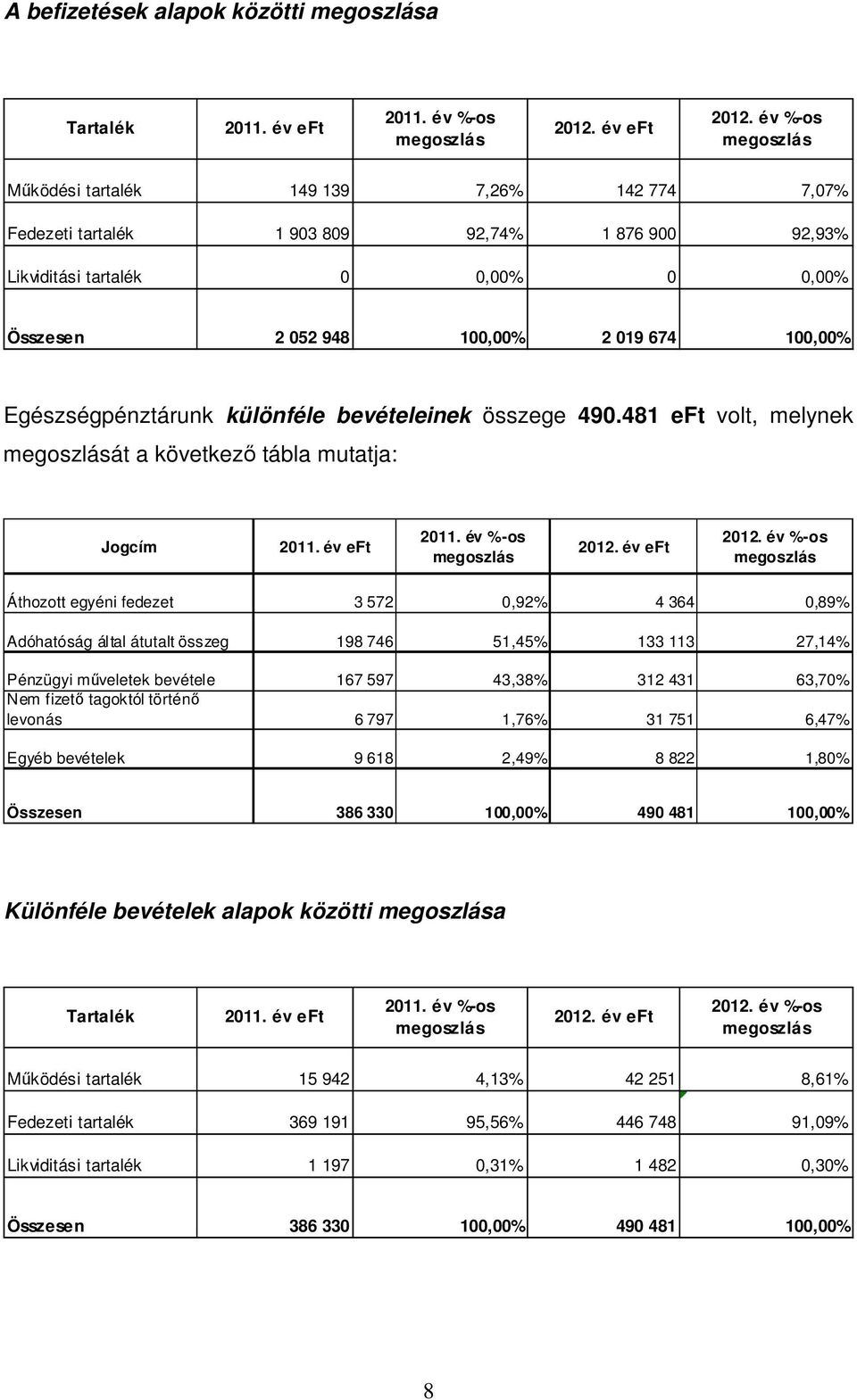 Egészségpénztárunk különféle bevételeinek összege 490.481 eft volt, melynek megoszlását a következő tábla mutatja: Jogcím 2011. év eft 2011. év %-os megoszlás 2012. év eft 2012.